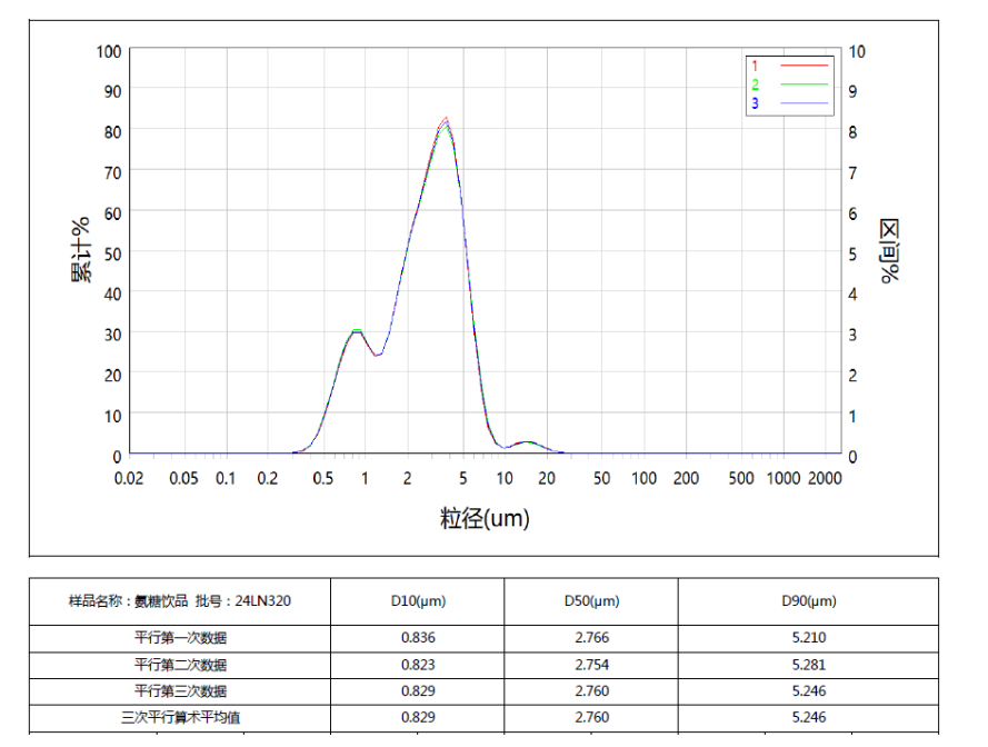 氨糖飲品粒徑檢測報告 氨糖飲品粒徑檢測報告